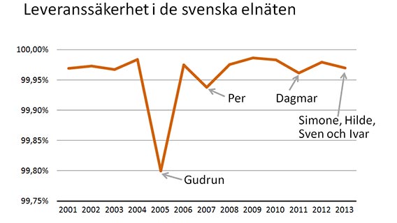 Leveranssäkerhet
